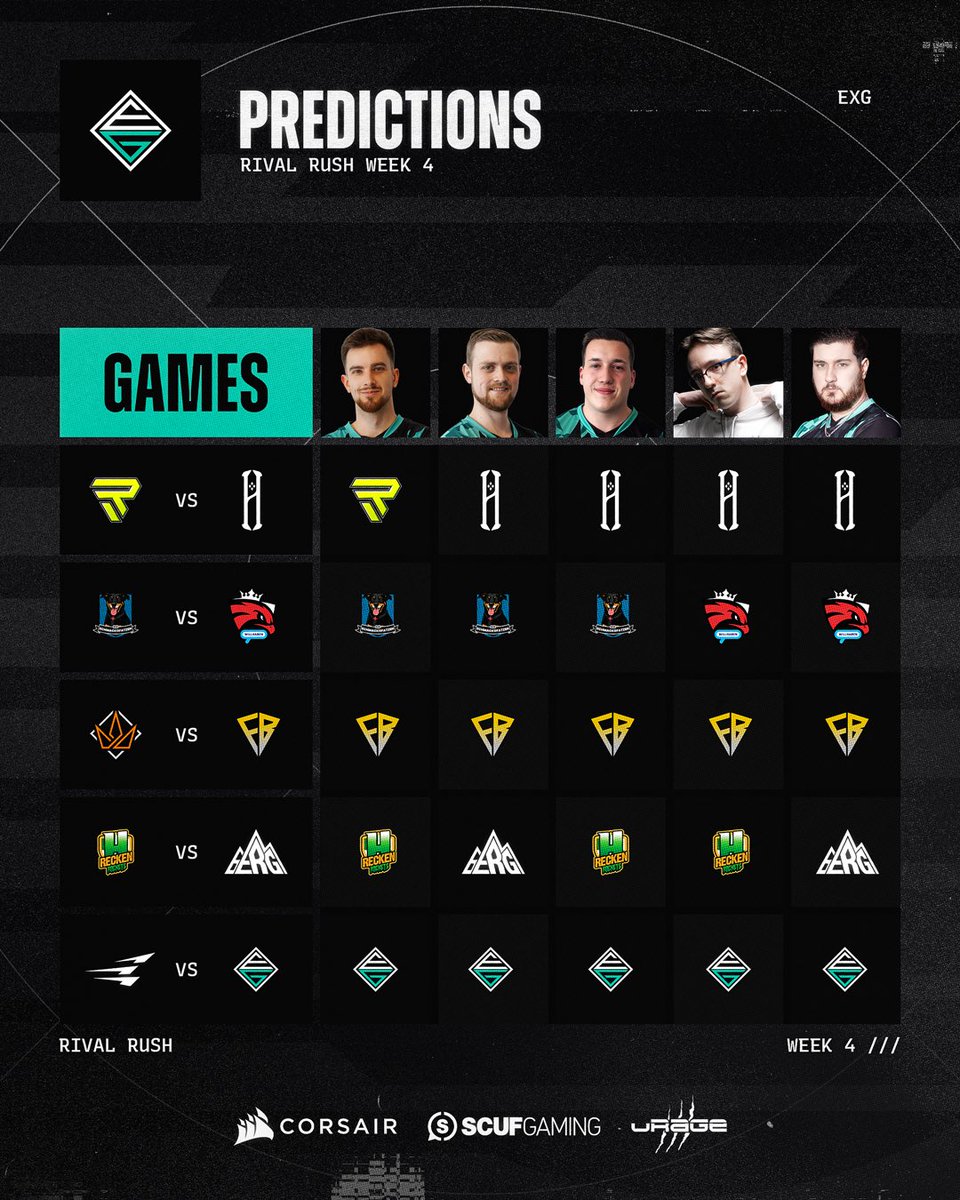 Did you think we forgot the predictions? 👀

Here are our creators’ predictions for <a href="/RivalRushRL/">Rival Rush</a> – Week 4 🔮

And yes… we’re the team at the bottom where everyone voted 😏

#RocketLeague | #goEXG