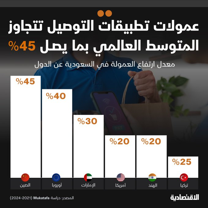 THEWOLFOFTASI's tweet image. 🔴 عمولات تطبيقات التوصيل في السعودية هي الأعلى مقارنة بعدد من الدول حول العالم 🛵🔥

بحسب الاقتصادية عمولات تطبيقات التوصيل في السعودية تعد أعلى مقارنة بعدد من الدول تمثل مناطق مختلفة حول العالم إذ تفوق نظيرتها في تركيا بنحو 5%، وتصل إلى نحو 45% مقارنة بالصين، ما يضاعف الضغوط…