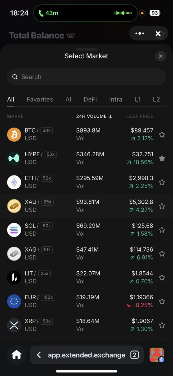 $XAU and $XAG in top 6 24h volume on <a href="/extendedapp/">Extended</a>

Points are getting harder to earn but still feels very worth it!