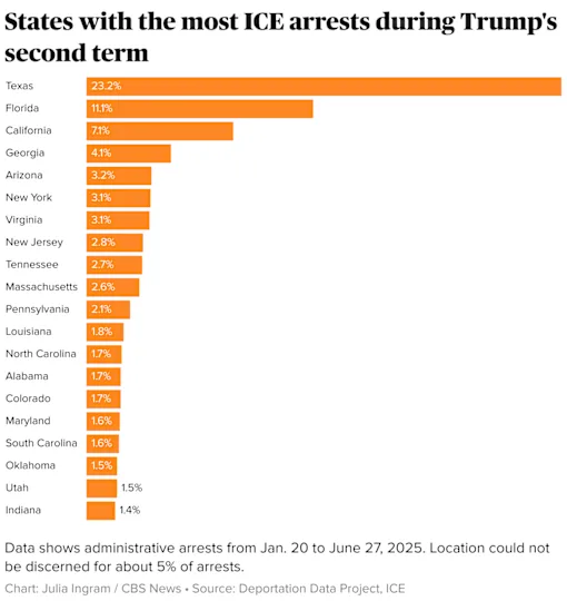 Nxie8's tweet photo. @lonewoof1976 @sepedarusak92 @CongealedMayo @1776AmericaNews @elonmusk It seems like the states you're talking about actually have the highest ICE arrests. FL and TX actually work with law enforcement making the job easier, dont blame Trump that Walz won't cooperate. https://t.co/QvkY9IDMzK