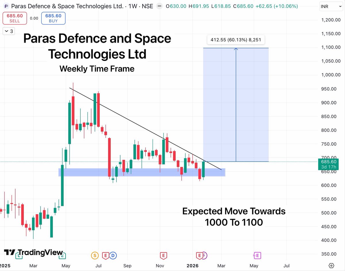 TradeTeam_'s tweet image. Paras Defence and Space Technologies

Stands strong among all defence stocks, with a clean price-action structure &amp;amp; 50–60% upside potential from current levels.

Time period - 6 to 8 months

#StockMarketIndia #DefenceStocks #StocksToBuy #StocksToWatch #Budget2026 #SwingTrading