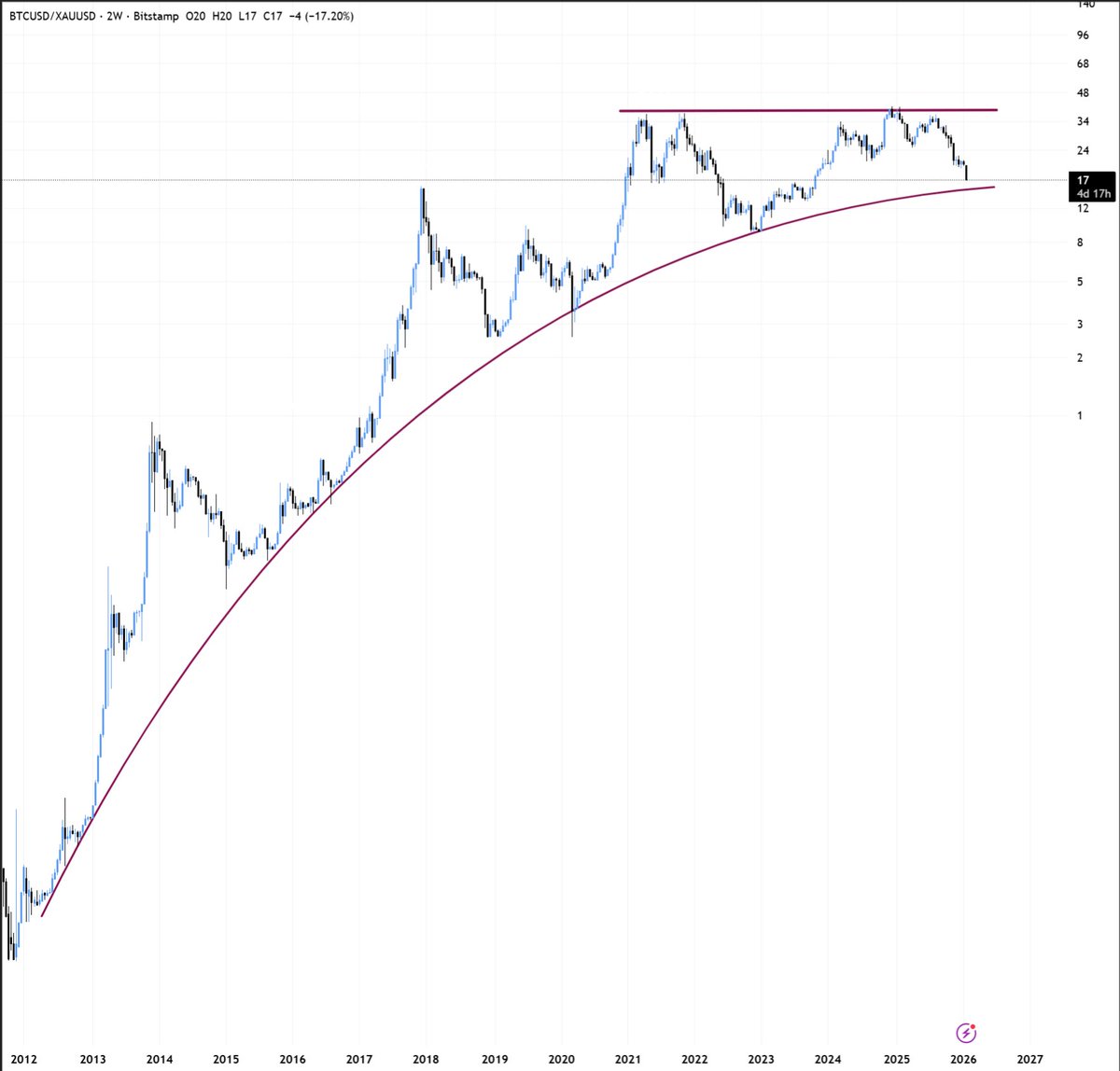 BTC/Gold is about to touch its 14 year parabola. Losing this level would be  devastating for Bitcoin.