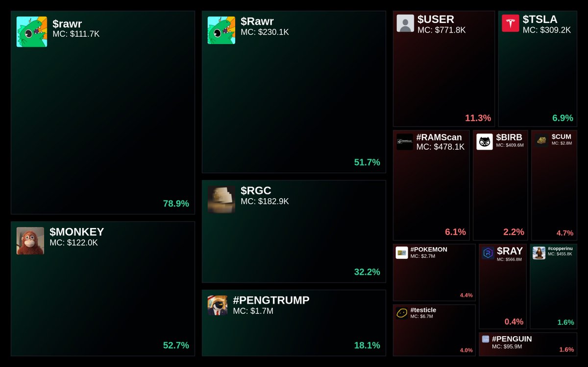 GlydoAlerts's tweet photo. Trending on https://t.co/ugPoOnWTIF $SOL Heatmap
1. $rawr
2. $MONKEY
3. $Rawr
4. $RGC
5. #PENGTRUMP
Updated every 5 mins. https://t.co/t3mBDvSUPy