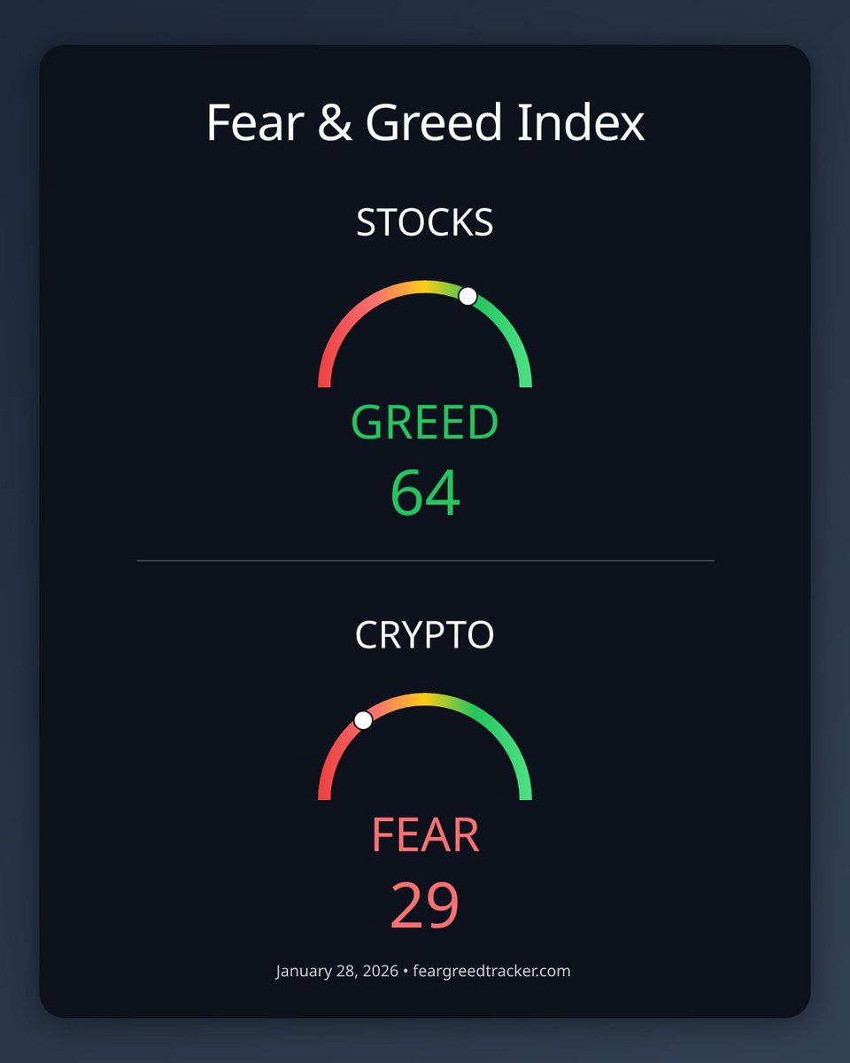 Fear Greed Tracker tweet media