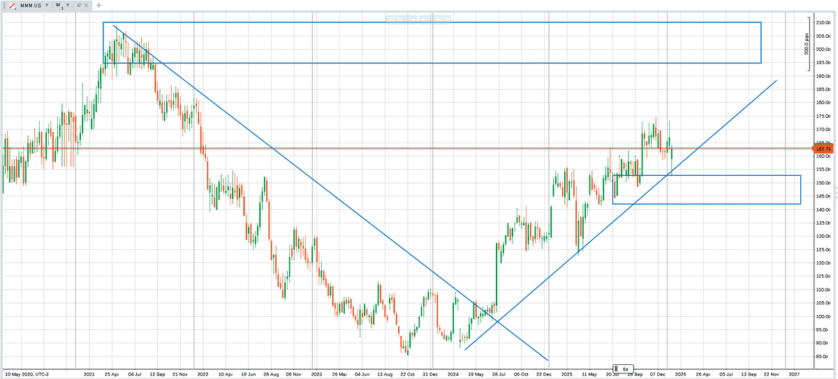 AndriaAguirre3's tweet image. 3M | MMM | 1W

Aunque el precio podría extenderse hacia US$210, la relación riesgo–retorno actual no es eficiente.

Se espera un nuevo escenario estructural.

Movimiento bajista balanceado.
Precio en pto de equilibrio.-
#3M $MMM