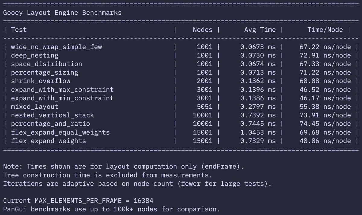 Inspired by PanGUI, ran some layout benchmarks for Gooey. Seems like we are in the ballpark!

github.com/duanebester/go…