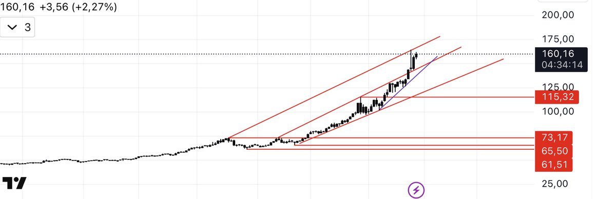 #XAGTRY #Gümüş grafiğinde ana trend güçlü bir şekilde yukarı yönlü. Fiyat yükselen kanal içinde hareket ediyor ve şu an kanalın üst bölgesine yakın. Bu durum trendin sağlıklı olduğunu gösteriyor ancak kısa vadede bir düzeltme ihtimalini de artırıyor.En yakın ve önemli destek