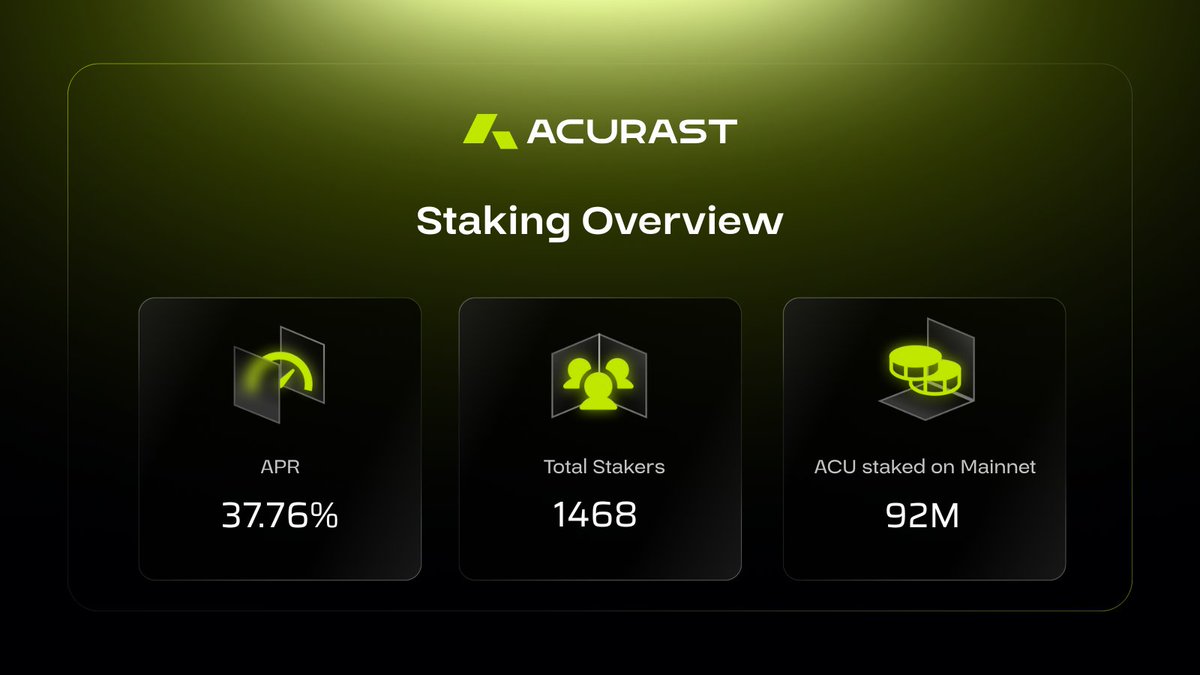 Acurast's tweet image. Acurast Staking is sitting at a massive 37.76% APR — and early users lock in the best rewards before rates normalize.

With already 92M ACU staked and 1468 total stakers one week after TGE, now’s the moment to jump in.

Start staking here: hub.acurast.com/staking