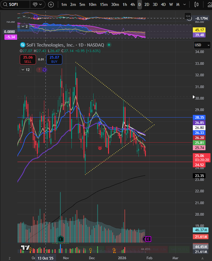 zi_trades's tweet photo. I wanna talk $SOFI
Look, I love SoFi. They've made me a lot of money. But right now, its checking A LOT of boxes for a short entry.  Loss and continuous rejections of the ema's. Broke out of my little pennant over here. Seeing some distribution as well. HOWEVER, they DO have earnings coming up.  This could reverse in a heartbeat. But damnit sofi, I need @anthonynoto to blow these earnings out of this world pretty please.
$QQQ $SPY