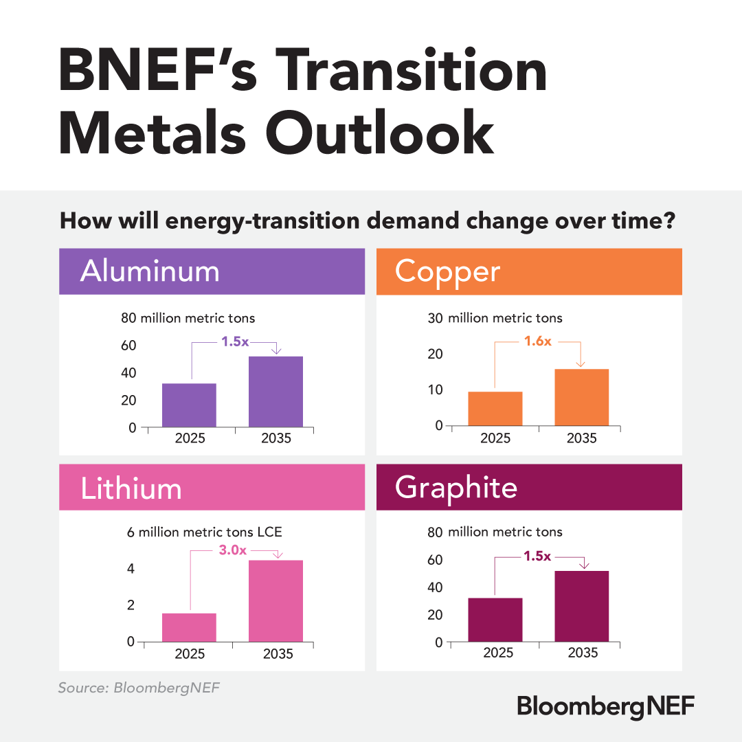 BloombergNEF tweet media