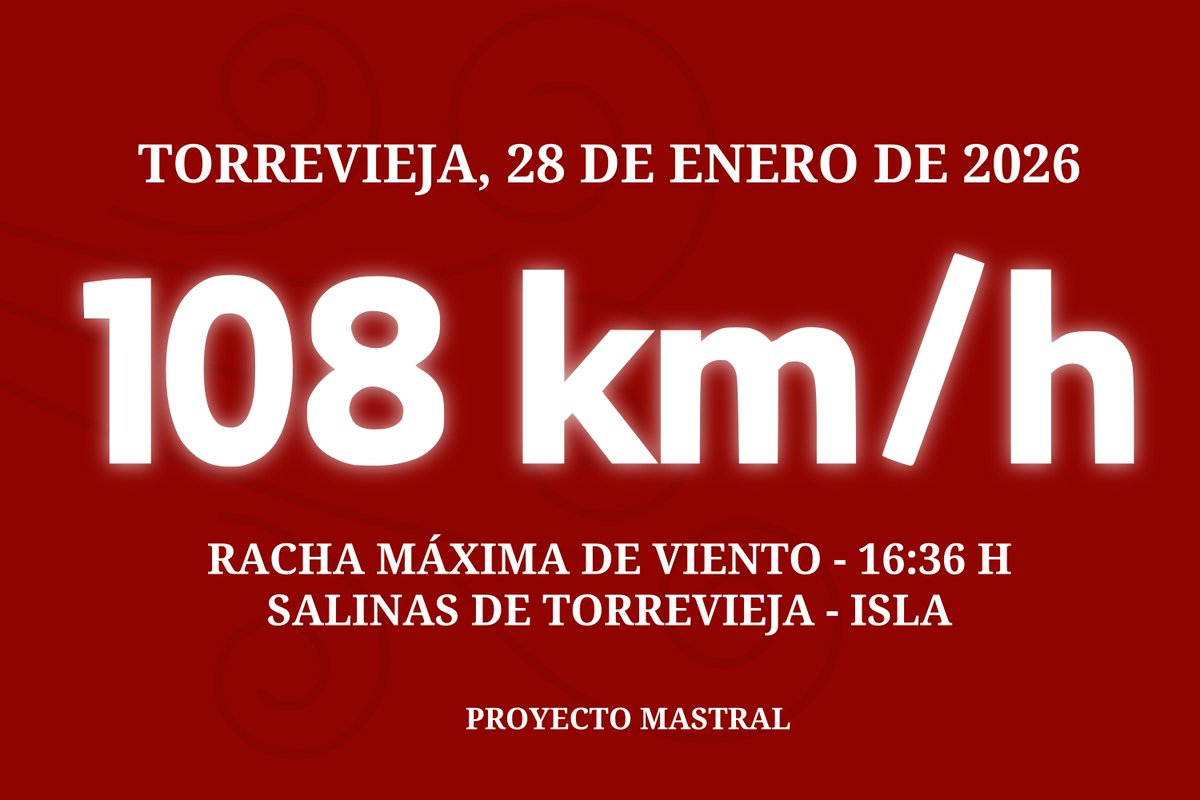 ¡Vaya vendaval! Hasta los 108 kilómetros por hora han llegado las rachas de viento en #Torrevieja, concretamente en las salinas. El viento a esta hora ya pierde mucha intensidad. Durante la madrugada prácticamente calmará el viento y mañana soplará flojo.