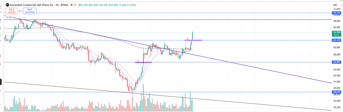 CollaviniJuanma's tweet image. 362 Views... Miren el Volumen a las 14.44HS ARG...2 mil palotes....  A ustedes les parece que yo tengo que hablar de #COME $COME?

Chicas y chicos, hoy creo que no me toca hablar a mi de esto. Pero si dejar imagenes de actualizacion, de mi tl, mis niveles de aporte, mas el ultimo