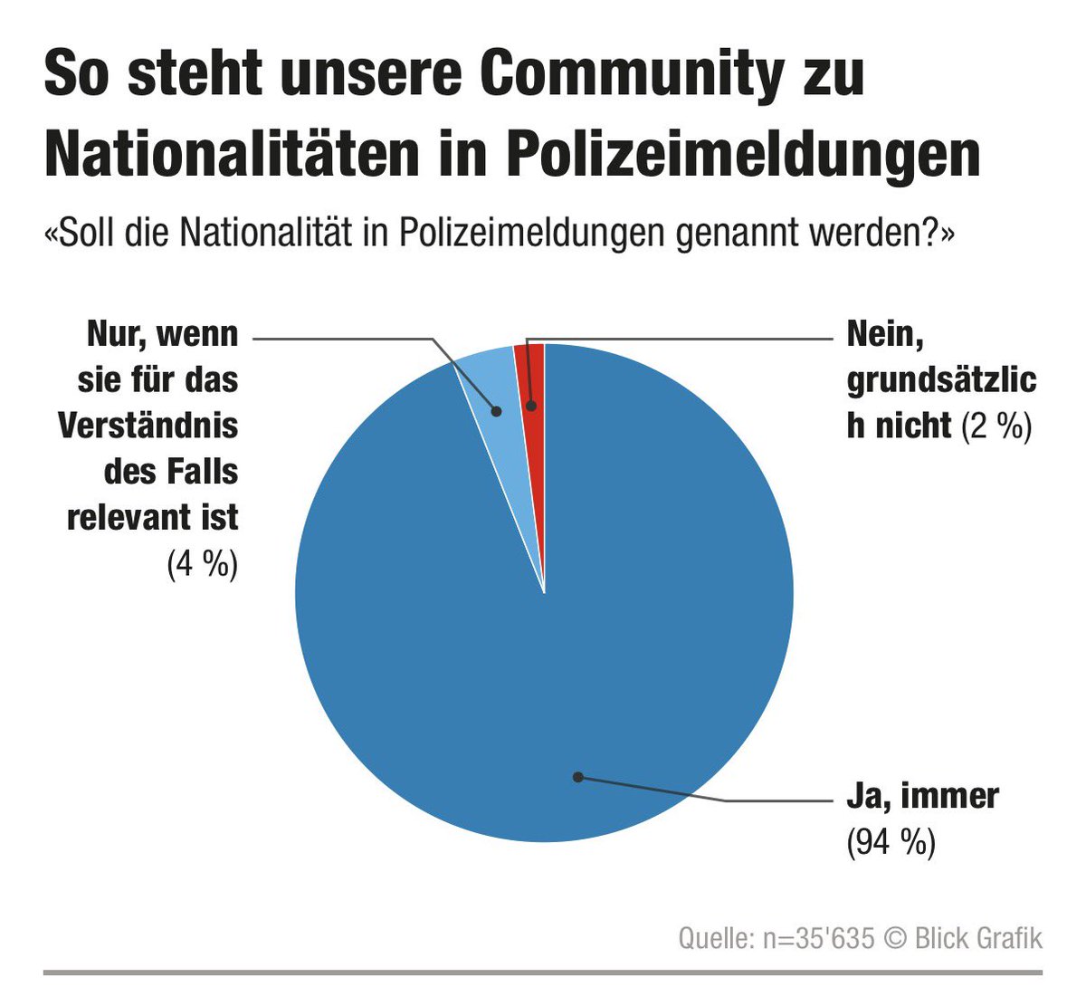 mcpolitik's tweet image. Nationalität in Polizeimeldungen

Nennung der Herkunft im Polizeibericht - Leser haben klare
Meinung:

In einer Umfrage haben über 35'000 Teilnehmerinnen und Teilnehmer abgestimmt. Das Ergebnis: Eine überwältigende Mehrheit von 94 Prozent ist der Meinung, dass die Nationalität…