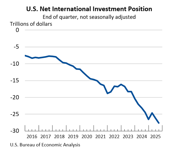 La posición internacional neta de inversión (NIIP) de EE.UU está en -USD 27,6 tn.
Si esto se revierte aunque sea parcialmente, el reacomodamiento de flujos puede ser fuerte: en enero el ETF de LatAm (ILF)  tuvo inflows equivalentes a 24% de su market cap y EEM (emergentes) cerca