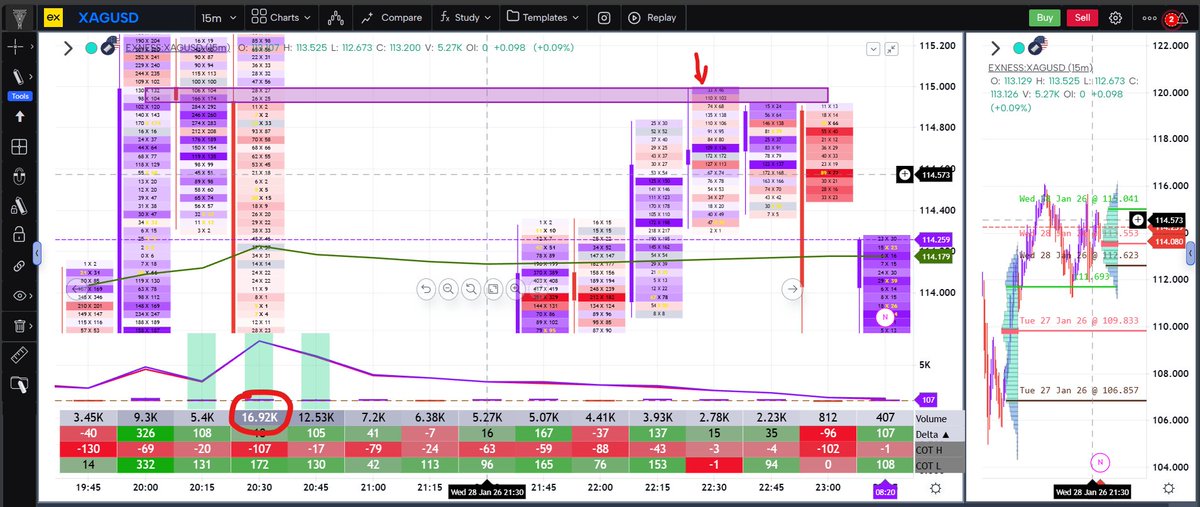 VineetTandon77's tweet image. #SilverM 
Scalped 2500 points and as was quite evident from orderflow... 
Price hit the purple high-volume zone (prior supply area) but formed a double top with poor close, signaling failed breakout—common short trigger in footprints.
The upper purple zone, marks unfinished