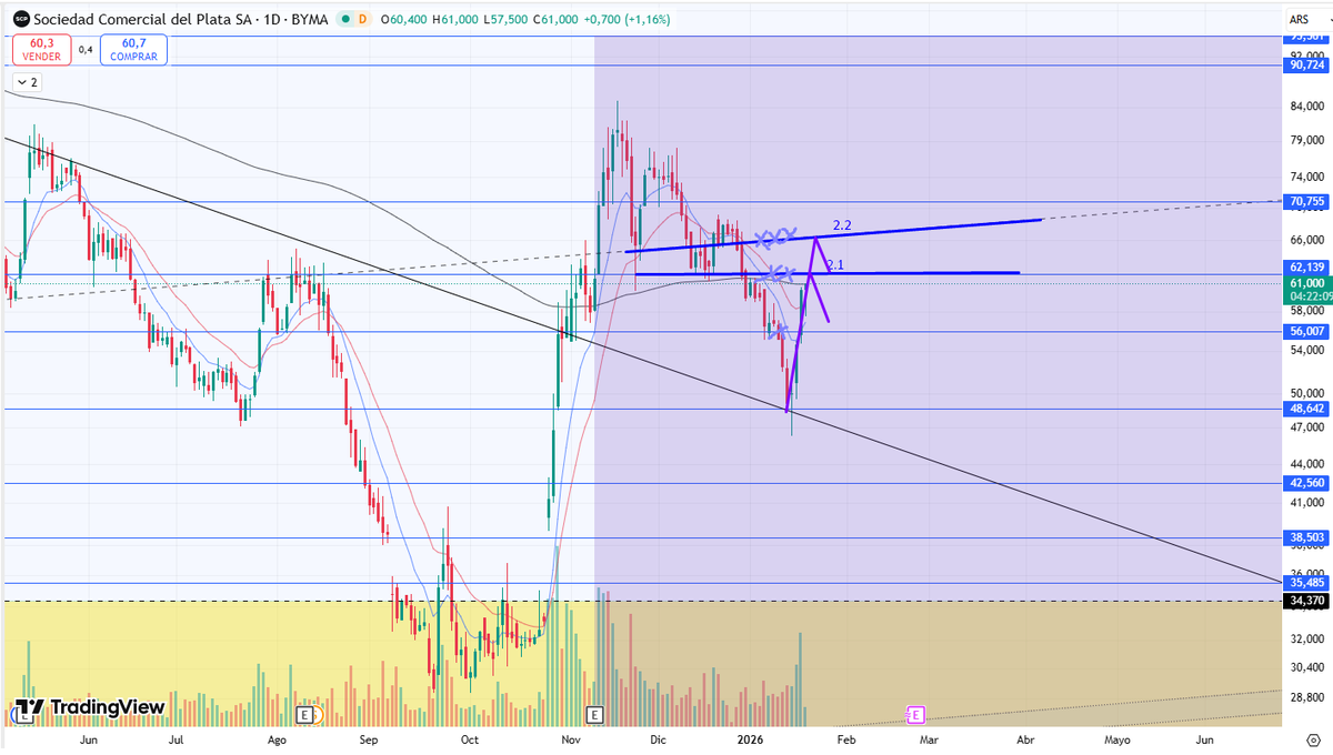 CollaviniJuanma's tweet image. 362 Views... Miren el Volumen a las 14.44HS ARG...2 mil palotes....  A ustedes les parece que yo tengo que hablar de #COME $COME?

Chicas y chicos, hoy creo que no me toca hablar a mi de esto. Pero si dejar imagenes de actualizacion, de mi tl, mis niveles de aporte, mas el ultimo