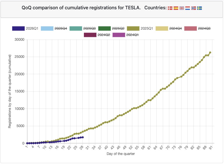 Lots of people thought $TSLA bottomed in Europe last year, but it is currently down roughly 50% against Q1 2025, which was its worst quarter ever.