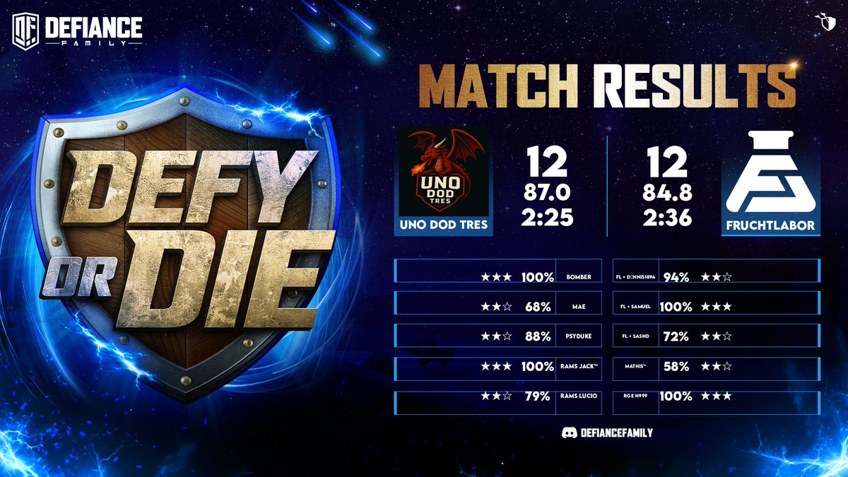 ⚔️Match Results – DEFY or DIE
Ein extrem enges Duell endet 12:12 gegen UNO DOD TRES🤝
Beide Teams liefern ab, starke Stats auf beiden Seiten – Respekt!
GGs &amp; Fokus nach vorne💙🔥
#DefyOrDie #MatchResults #GG