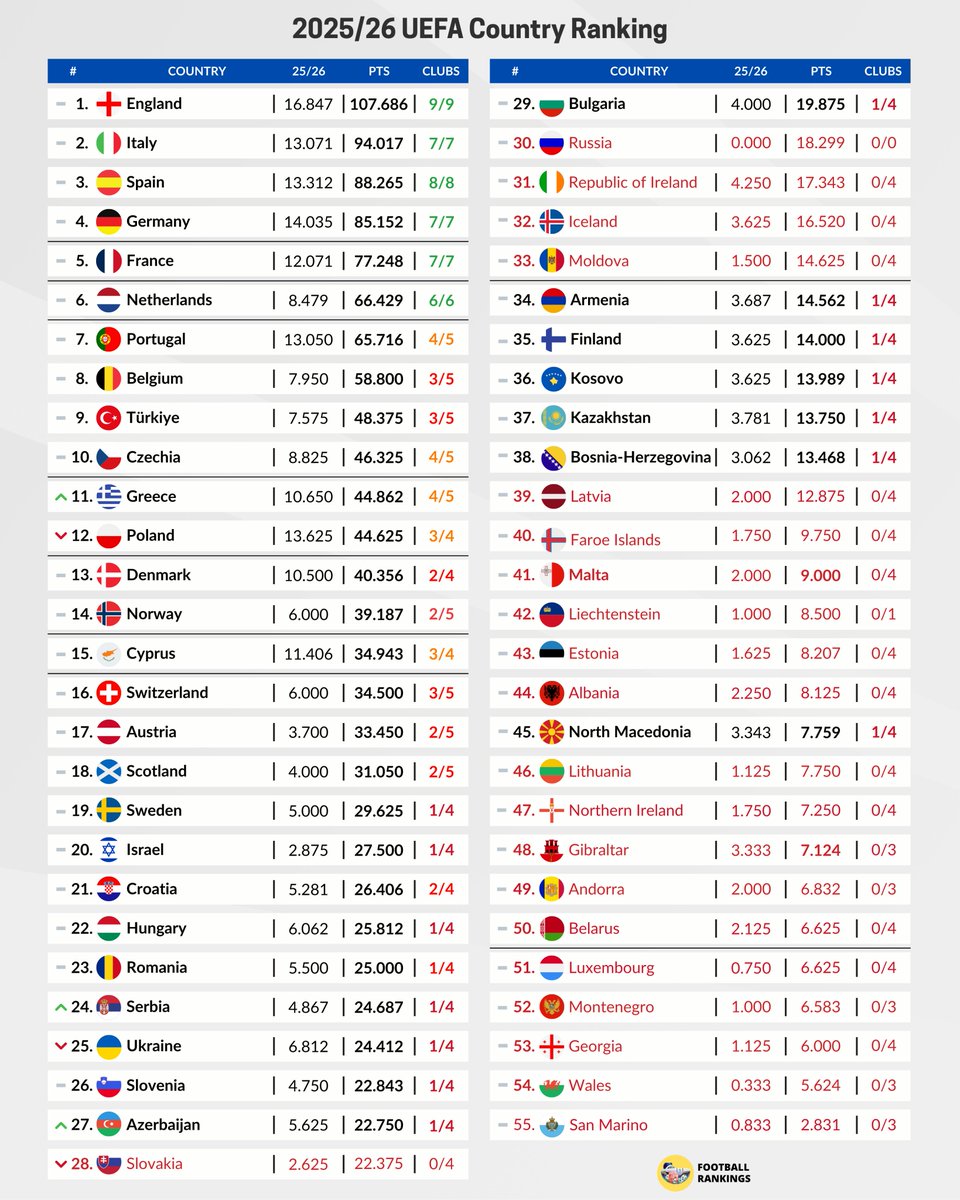 🚨 12 CLUBS will be ELIMINATED tonight!

❌ 🇪🇸 Spain will lose 🇪🇸 Villarreal
❌ 🇩🇪 Germany will lose 🇩🇪 Eintracht
❌ 🇨🇿 Czechia will lose 🇨🇿 Slavia Praha
❌ 🇰🇿 Kazakhstan will lose 🇰🇿 Kairat

🔜 8 more clubs will be confirmed tonight!