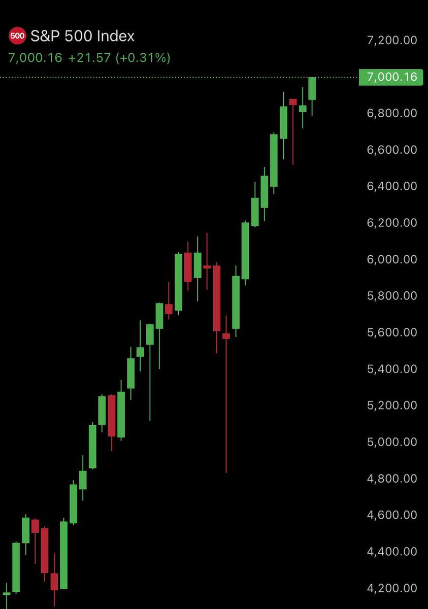Sign of demand to $s&p 500 Anticipating for liquidity rotation to crypto  industry soon. Be smart and observant to catch the next demand in the  industry.