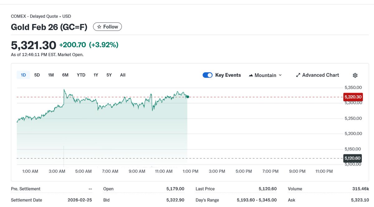 特朗普乐见贬值，美元跌至四年低位，美股盘前芯片股集体上涨，现货黄金站上5300，银、铜、铝集体上涨。#美元 #黄金 #科技股 #特朗普