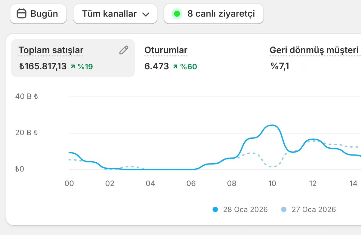 Shopify’da bugün günü +₺165.800 ciro ile yarıladım.
İnsanın içini titreten şey rakamdan çok şu:
“Demek ki oluyor.”

Bu his bir anda gelmiyor.
Bir video izleyerek, bir gece uykusuz kalarak, bir denemede olmuyor.

Peki oluyor mu?
Oluyor. Ama şartı var.

Bol bol araştıracaksın.