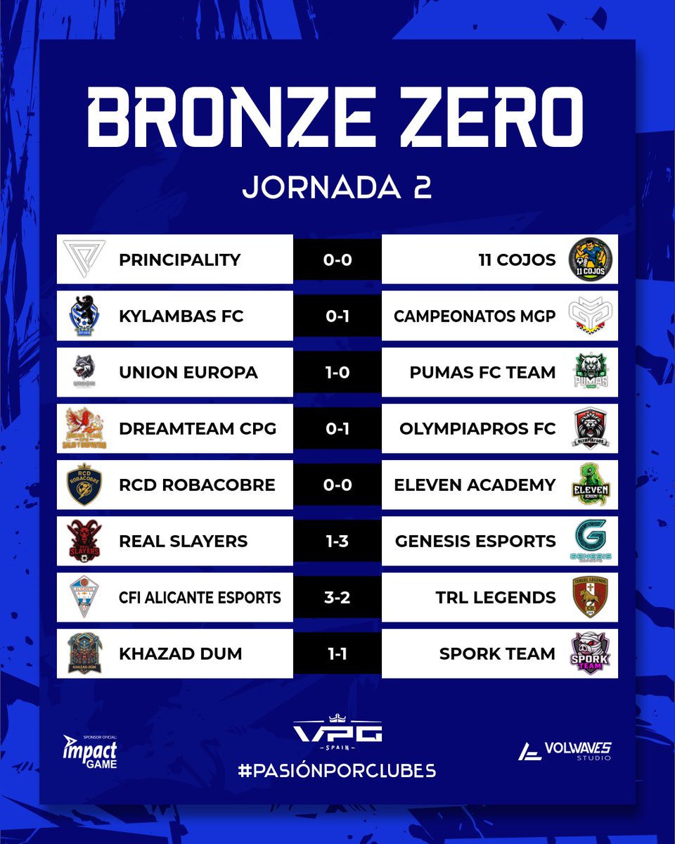 📊 BRONZE ZERO · JORNADA 2

Igualdad máxima y partidos muy cerrados en una jornada marcada por los empates y las victorias por la mínima.

🔒 Hasta tres empates en el marcador por parte de 
⚔️ Duelo decidido por detalles en varios encuentros
🔥 Golpes importantes de