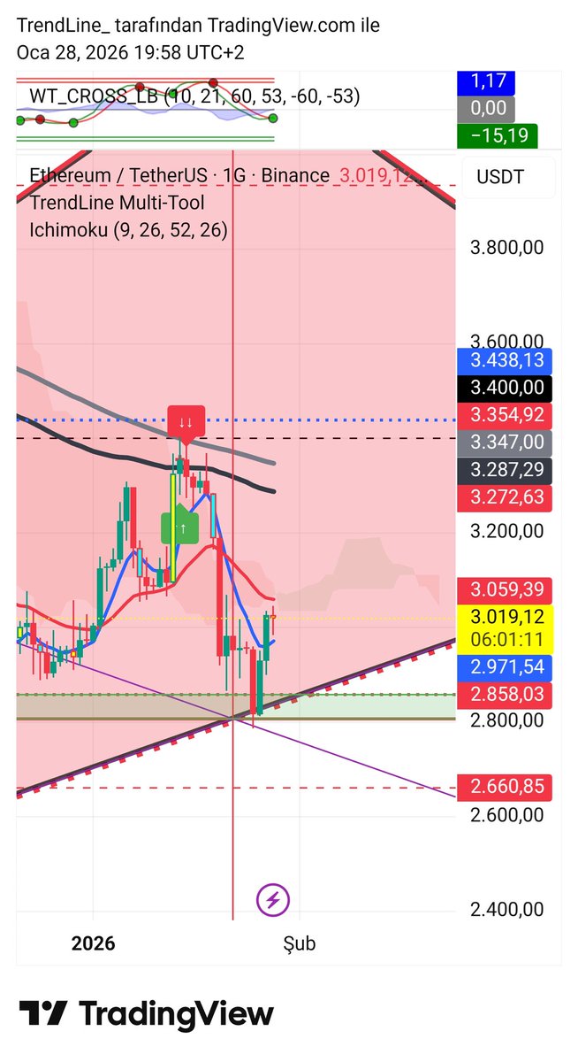 trendcizgisi's tweet photo. #btc #eth #MultiTool 4h emalarini test ettiler. Bunu destek yapabilirse bir badireyi daha atlatıp siyah sihirli emayi teste gitme gücü bulabilirler. Aksi halde baski devam edecektir.
#bitcoin #ethereum #TrendLineMultiTool https://t.co/3o76QzCAr2