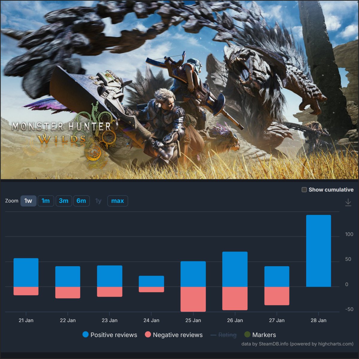 [閒聊] 魔物荒野STEAM更新首次迎來正評價 - 希洽 - PTT.BEST 批踢踢爆文