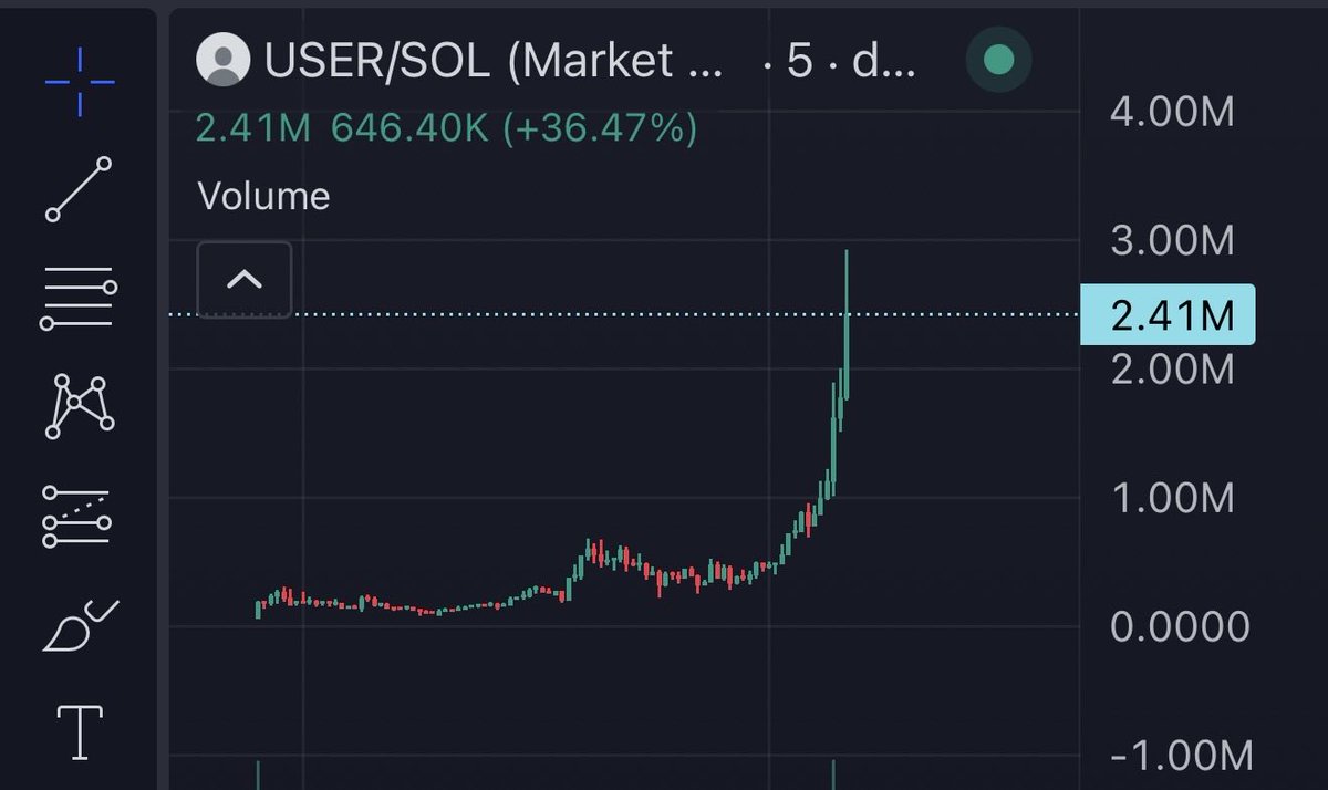 Well now it’s a 30X ATH $USER