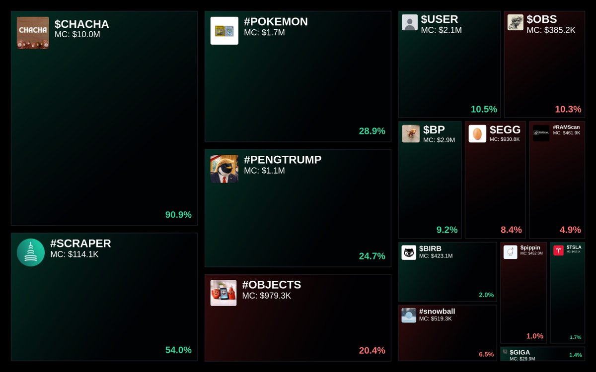 GlydoAlerts's tweet image. Trending on Glyde.GG $SOL Heatmap

1. $CHACHA
2. #SCRAPER
3. #POKEMON
4. #PENGTRUMP
5. #OBJECTS

Updated every 5 mins.