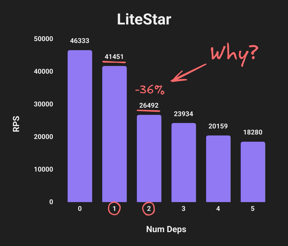 MaximSakhno's tweet photo. Is #LiteStar faster than #FastAPI? Benchmarks say yes, but look at Dependency Injection. ๐
Adding just 2 flat dependencies significantly degrades the throughput. I dug into the source to find why.
Thread: TaskGroups, Kahn's algorithm & performance trade-offs. ๐งต https://t.co/sCKYQP38CF