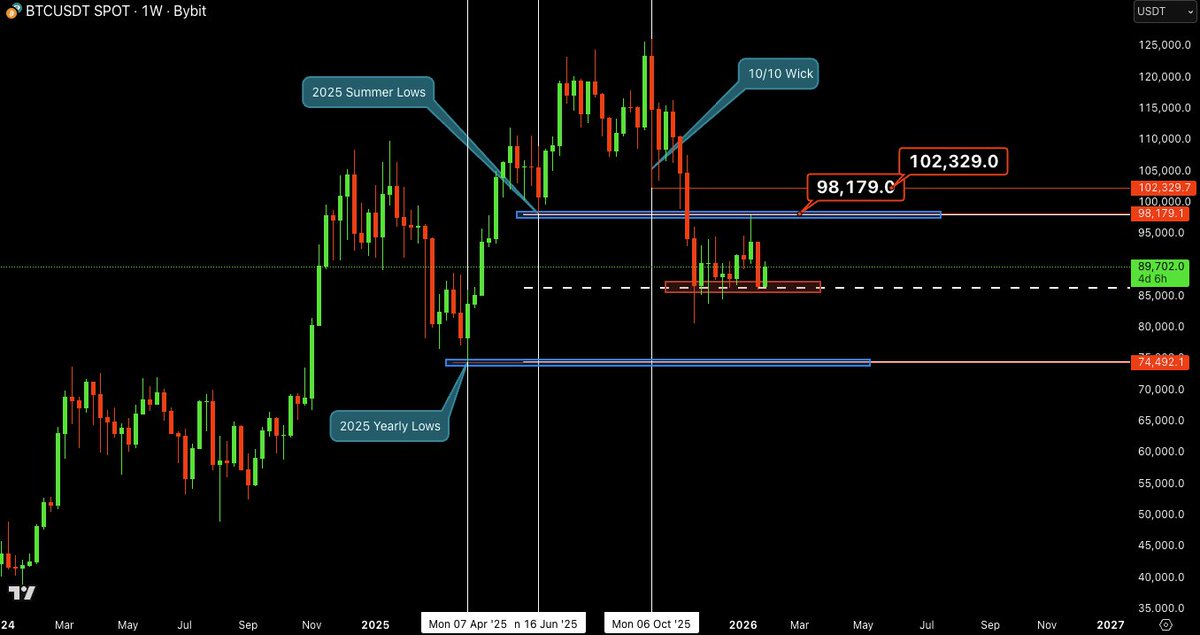 Still very much focused on $BTC weekly structure

As long as we don't see any weekly closes below Median ML of the Supper Lows and Yearly Lows of 2025, we should be okay

Get above $98,179 and $102,329 we are ready to party. But those are heavy resistance levels, so wont be easy