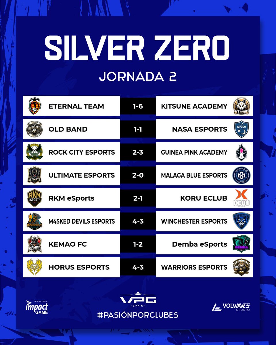 📊 SILVER ZERO · JORNADA 2

Jornada intensa con marcadores abiertos, remontadas y varios partidos decididos por la mínima.

🔥 Exhibición ofensiva de <a href="/KitsuneAcadem/">Kitsune Academy</a>, con la goleada de la jornada.
⚔️ Encuentros muy ajustados en duelos como Horus–Warriors y M4sked–Winchester
📈