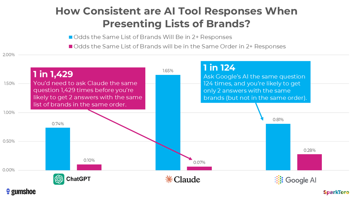 NEW research: sparktoro.com/blog/new-resea…

If you give ChatGPT the same request for product recommendations 100X, will you ever get the same list twice?

And what does that answer mean for folks who try to track their brand presence in AI tools?

Finally, some real answers 🧐