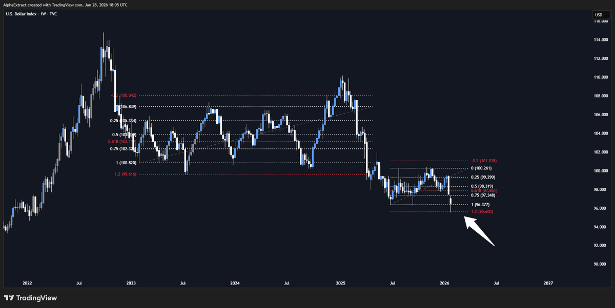 Pretty solid push outside of this long weekly range on DXY, and bear in mind - it already broke out of a multi-year range and found acceptance below it.

Important to monitor whether we get a weekly close back inside the range or if the free fall continues.