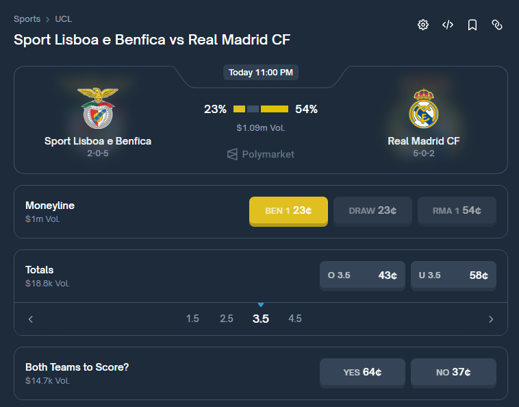 decosed's tweet image. ➤ benfica vs real madrid

// current status (jan 28):

‣ benfica odds holding 25% (+ steady today)
​
‣ the $948k vol on moneyline facing classic home bias burn as 8pm kickoff looms w/ no major injuries
​
! ! ! look at recent: post-monaco 6-1 demolition, madrid odds jumped 53%,…