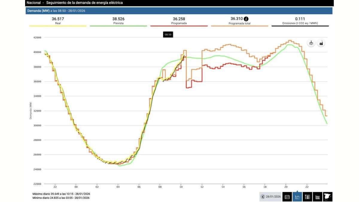 GabrielAraujoES's tweet image. 🔴 Hoy por muy poco no hubo otro apagón general en toda España: Red Eléctrica ha tenido que desconectar de urgencia a varios grandes consumidores de electricidad por la insuficiencia de la generación en ese momento, algo que achaca al parón de la energía eólica. 

Fuente:…