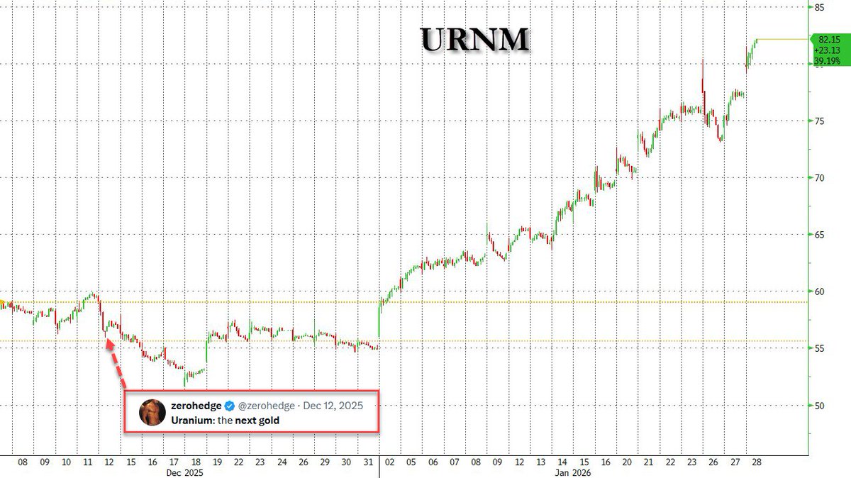zerohedge's tweet photo. Sure looks that way https://t.co/zFqKdQMUpw