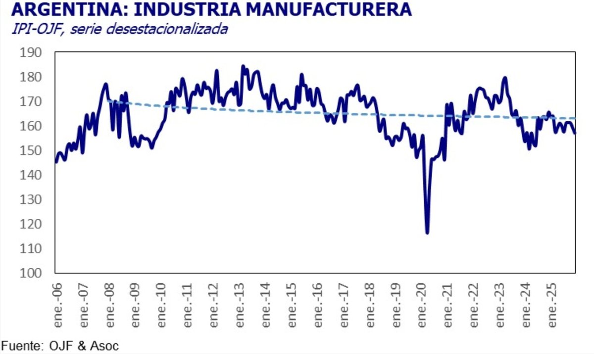 Creo que hay un problema estructural en la industria argentina. Es un sector que dejó de crecer en 2007/08 (sí en el "mejor momento k". Desde entonces esta estancada y cayendo.
Pensar que el proteccionismo y los tipos de cambio alto son una solución o, al menos, un parche es un