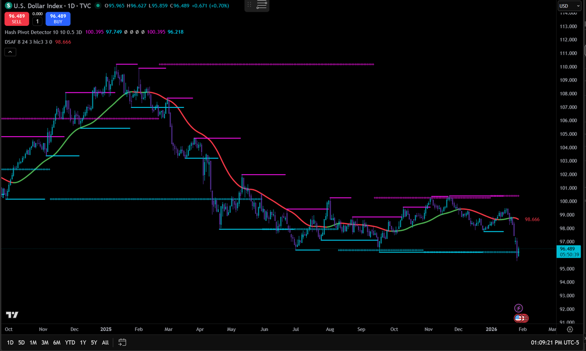 The DXY (US Dollar Index) measures the dollar's relative value against a basket of other major currencies (EUR ~58%, JPY, GBP, etc.). 

Right now it's sitting around 96.5 (hitting 4-year lows near 96.16 recently), down sharply from 110+ highs in early 2025 meaning the dollar