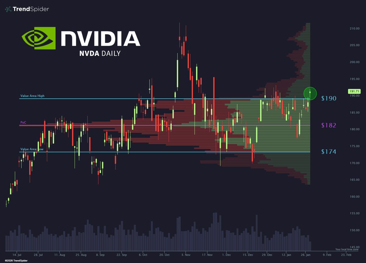 $NVDA > $190 

Is it finally go time?