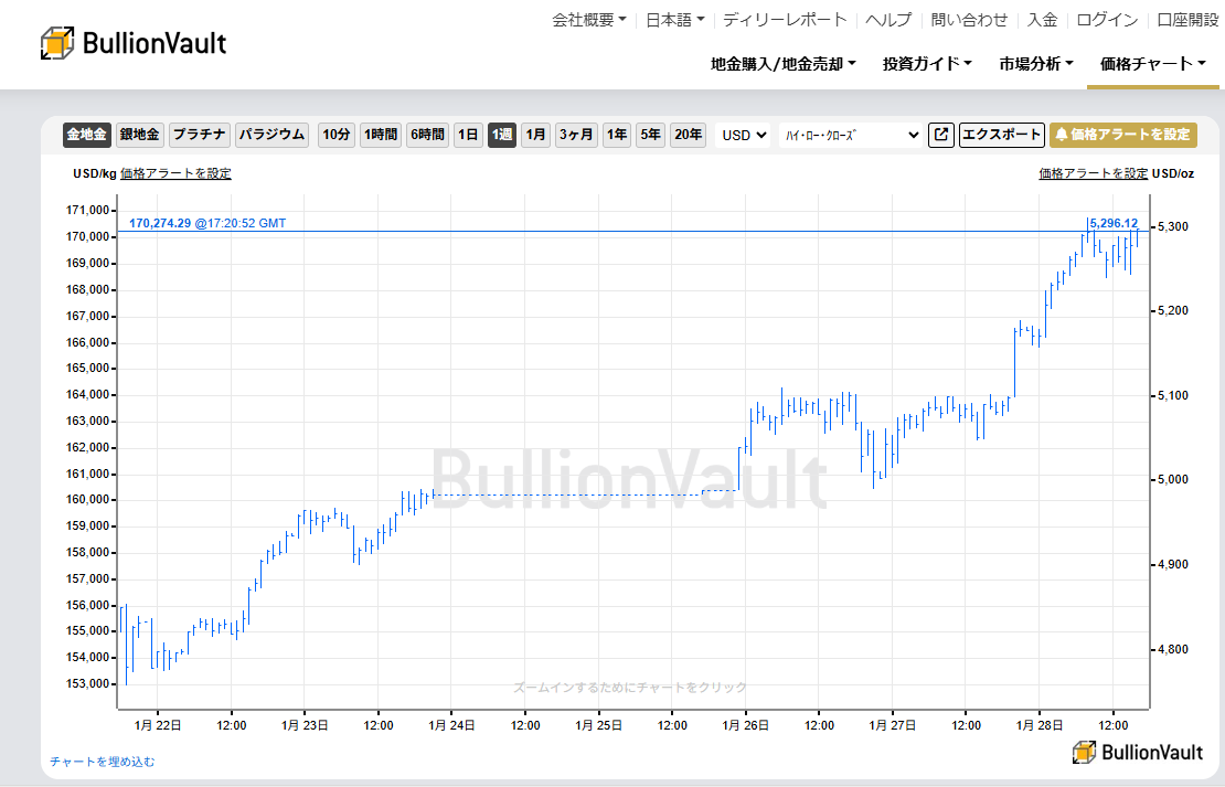 本日の金・銀市況】 FOMC結果待ちの中、金は再び最高値を更新し$5,311/oz（今年11回目）。銀も$116.11まで上昇後、$113前後で推移 。LBMA価格も最高値更新の模様。 米財務長官の「強いドル」発言でドル反発、S&P500は7,000超え後に伸び悩み。