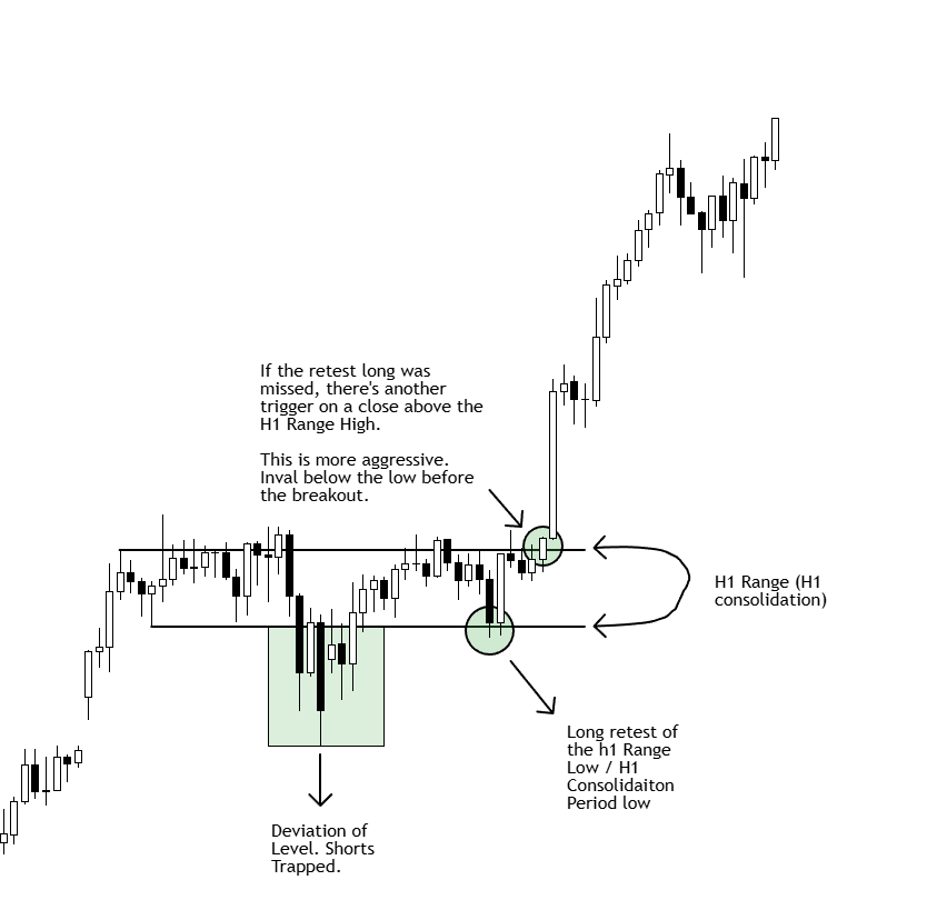 This is one of the most consistent patterns you'll see.

Copy it. Study it. Add confluence from your own system.

Will it work every time? 

No. 

But as you study it, you'll find HOW and WHEN it performs best. 

It's simple and reliable.

(Works on the short side too)