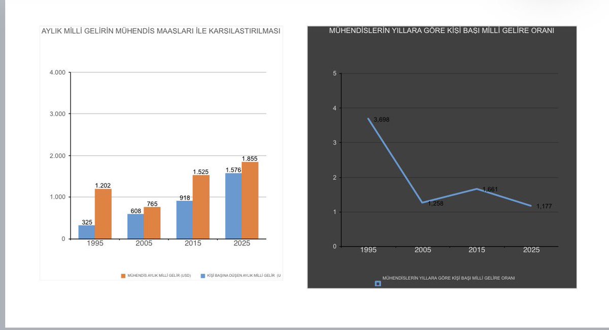 Kamunun kaynaklarının etkin kullanılmasının ve yatırımların doğru şekilde yönetilmesinin asıl mimarları olan MÜHENDİSLERİN milli gelirden aldığı pay her geçen gün azalmaktadır.

Mühendis, Mimar ve Teknik Hizmetler Sınıfının millî gelirden aldığı pay; üstlendikleri sorumluluklar