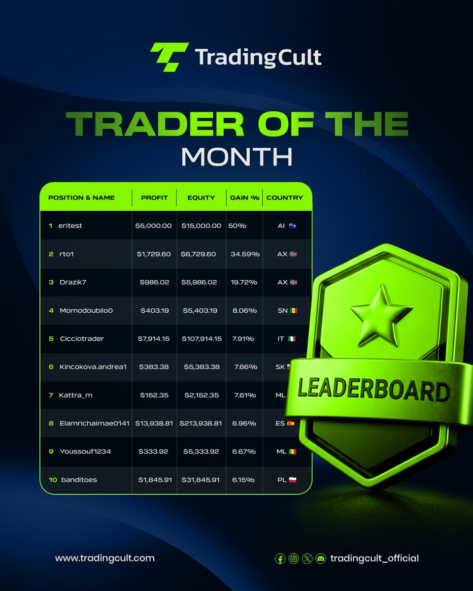 trading_cult's tweet photo. Check out the current leaderboard! 🏆 Reminder that the January competition is still running and the february competition is already open for new registration! So don’t wait and register via our dashboard today to get gifted free accounts & prizes more than you can imagine! https://t.co/MjFLz2hN3q

💥 If you don’t have a funded account yet, join our $1,000,000 instant funding giveaway (details in pinned post - it’s impossible not to win!)
OR
take advantage of our massive offers using the code JAN30 for 30% off on all challenges and JAN50 for 50% off on 10k & 5k accounts!

Who is in? Drop a 🔥
We will get you funded by any means!🤝

#propfirm #proptrading #competition #trader #funding #fundedtrader #ranking #leadership