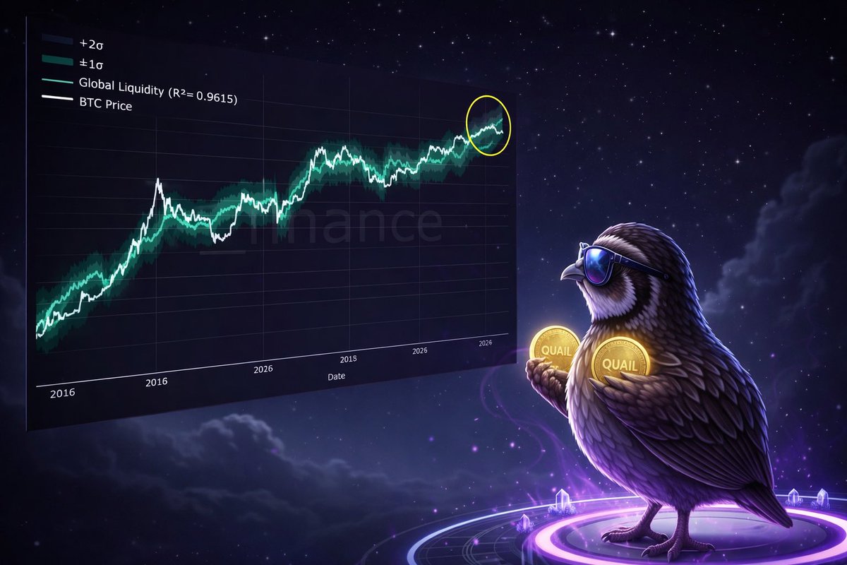 QuailCoinSol's tweet photo. Global liquidity is going up.

$BTC usually follows it with a delay of 1 to 3 months.

#QUAIL #SOL #Solana #SolanaCommunity #SOLArmy #QuailCoin #Memecoin #LiveLaunch #CryptoReality #BornLive #Web3 https://t.co/mcx08WfIcg