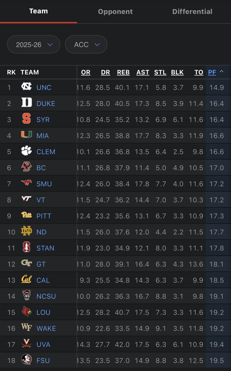 Mid-Season Check In

Let’s see who gets the best whistle in the ACC.

- Shoots the most FTs
- Gets called for the least fouls

…
Tale as old as time