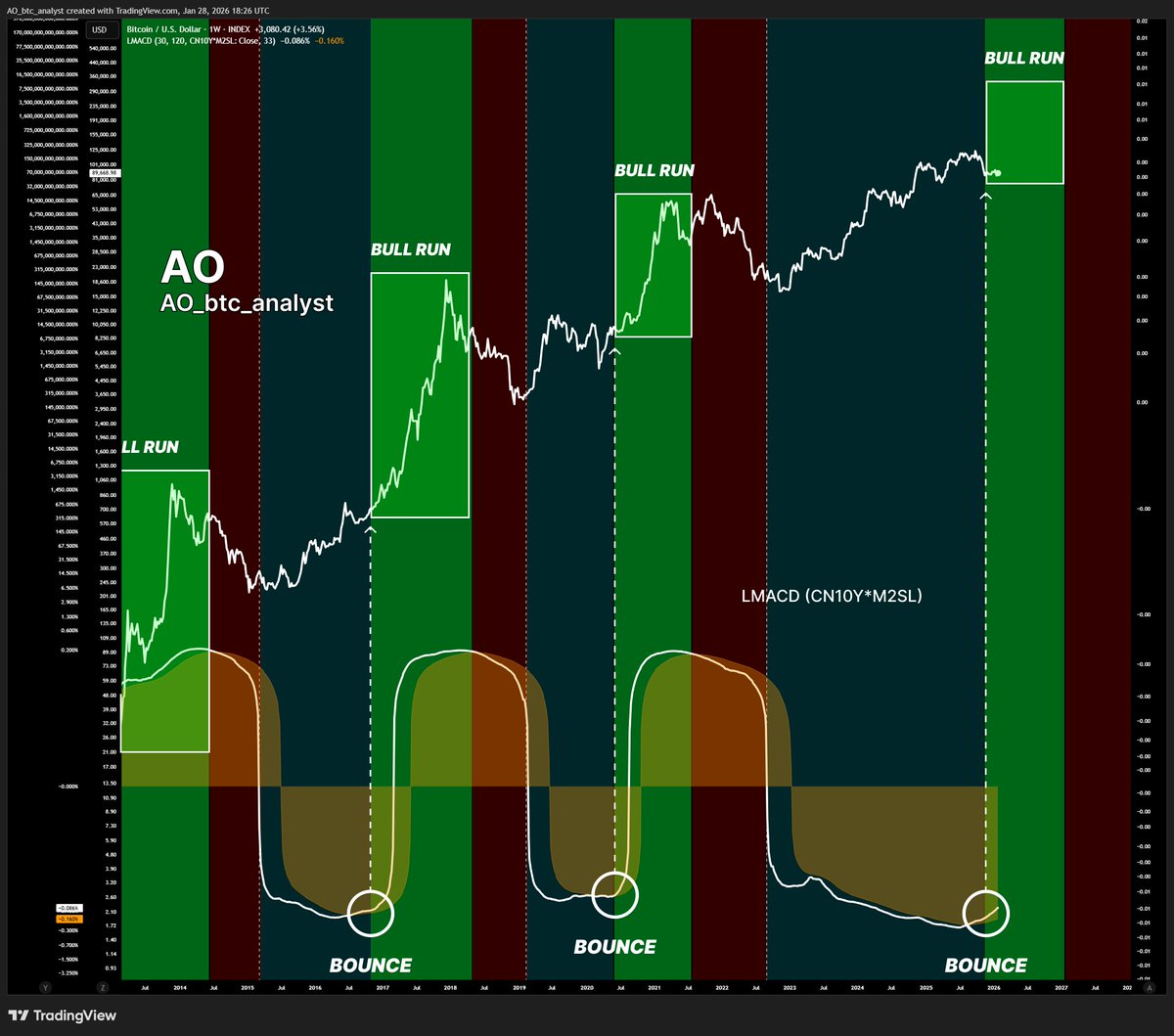 #BITCOIN 

Every time the LMACD (CN10Y*M2SL) bounces, BTC enters a bull run.

That’s what’s happening right now.