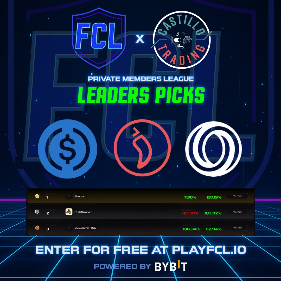 For my personal FCL league where I am giving away $1,000; new leader emerged. Username "Chancer"

Picks for Week 2 $USDC $CHZ &amp; $ROSE. Solid strategy picking a Stablecoin to minimize downside, while also picking one of the biggest winner of <a href="/OasisProtocol/">Oasis 🌹</a>. 4 Days in Week 2 remain